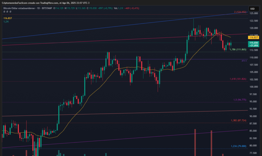 BITCOIN OPERA BAJO MEDIAS CLAVES CON PRESIÓN BAJISTA Y ESTRUCTURA DISTRIBUTIVA SEGÚN ANÁLISIS WYCKOFF