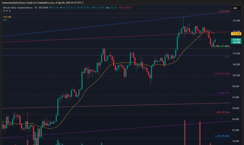 BITCOIN EN ETAPA DE REACUMULACIÓN SEGÚN WYCKOFF, CON SOPORTE CLAVE EN 111.865 Y RESISTENCIA EN 117.278