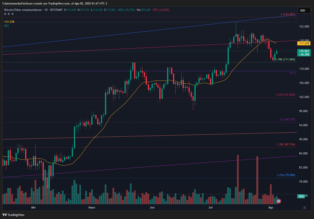 BITCOIN EN ETAPA DE REACUMULACIÓN SEGÚN WYCKOFF, CON SOPORTE CLAVE EN 111.865 Y RESISTENCIA EN 117.278