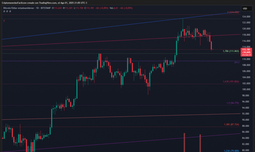 BITCOIN PIERDE SOPORTE EN 116 MIL CON VENTA MASIVA Y SE ACERCA A ZONA CLAVE EN 111.8 MIL