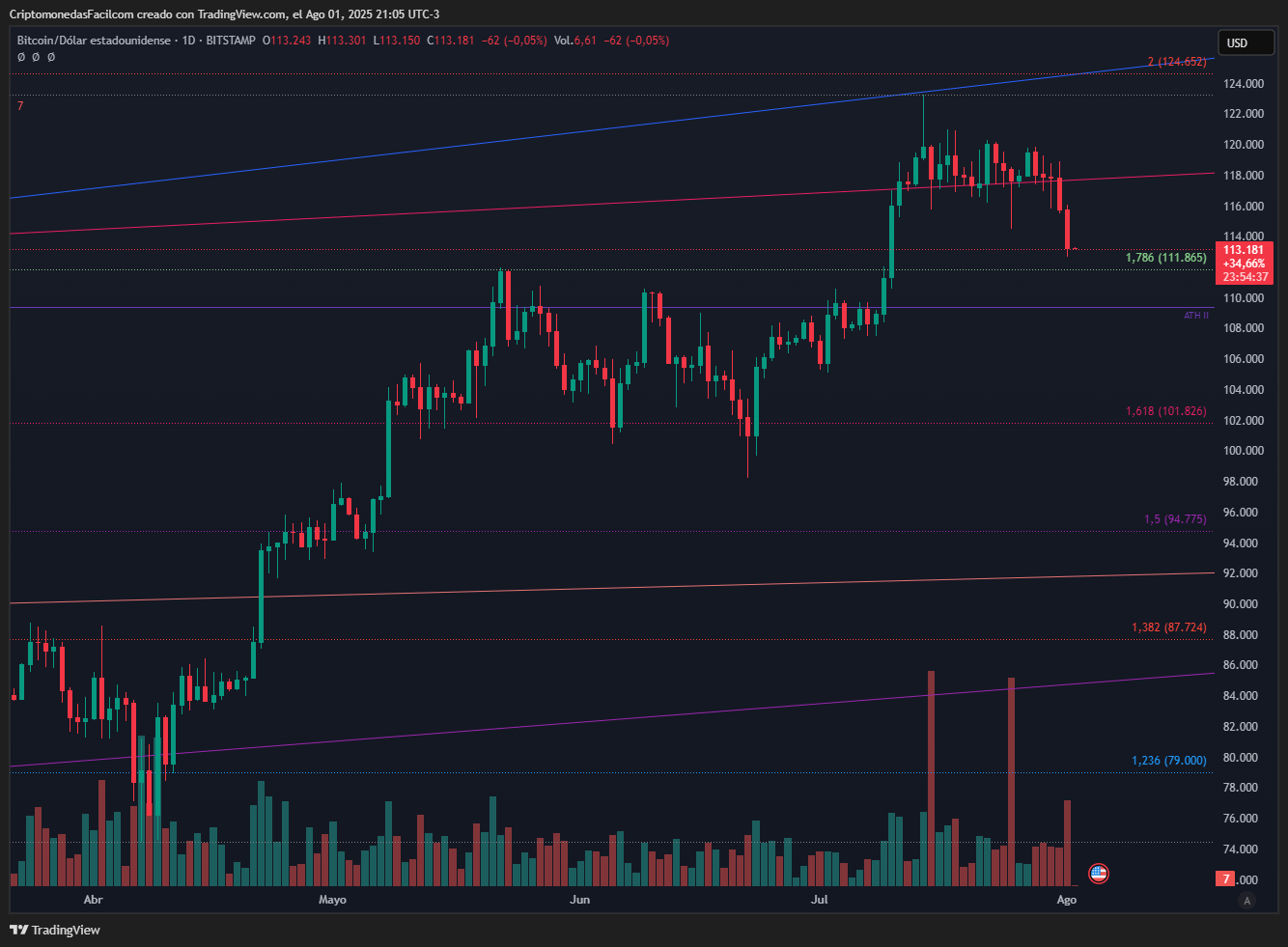 BITCOIN PIERDE SOPORTE EN 116 MIL CON VENTA MASIVA Y SE ACERCA A ZONA CLAVE EN 111.8 MIL